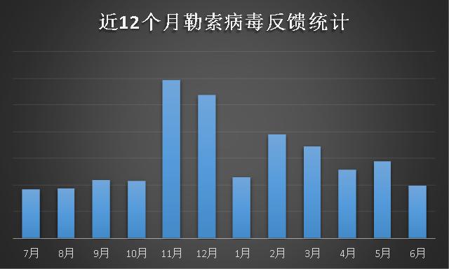 勒索病毒6月忙：“侠盗”终局落幕，Sodinokibi正式接盘！