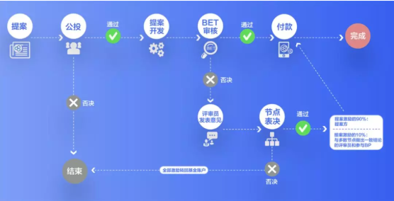 从BOSCore公投 WPS提案，探讨区块链社区治理新思路