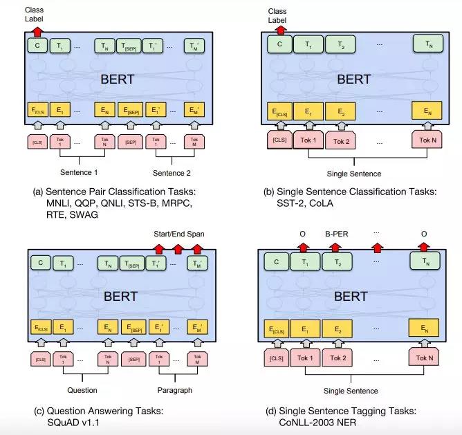 谷歌 BERT 在环信 NLP 中的应用