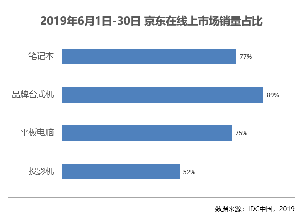 3C市场的“扛把子”！每卖出10台平板电脑就有8台来自京东