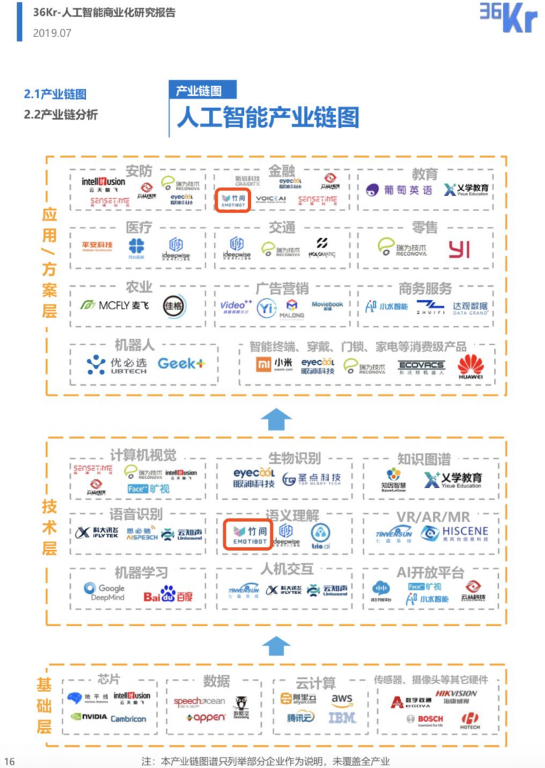 竹间智能案例入选36kr《人工智能商业化研究报告（2019）》