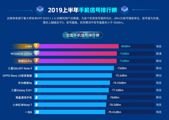 买什么手机最好？鲁大师2019半年报告诉你！