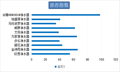 国际十大净水器哪个品牌好呢