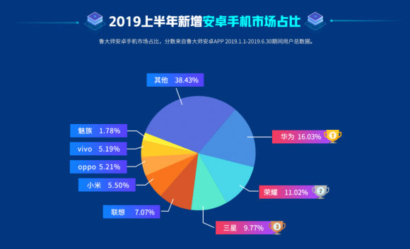 鲁大师2019上半年排行榜发布，手机流畅度排行榜引关注！