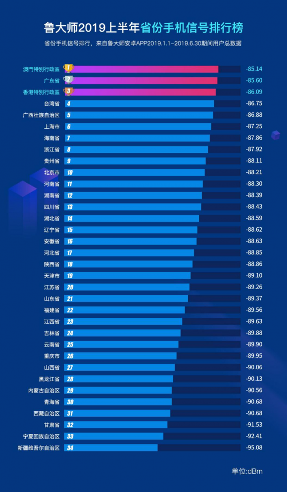 鲁大师2019上半年手机信号榜：小米9信号最好？