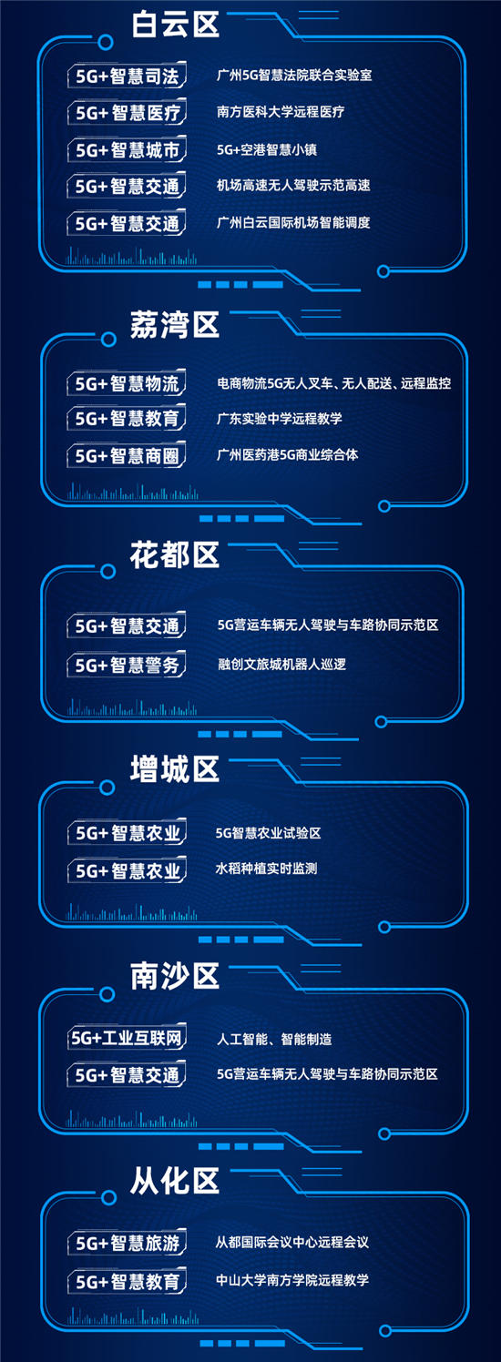 收藏：广州5G应用和体验打卡攻略