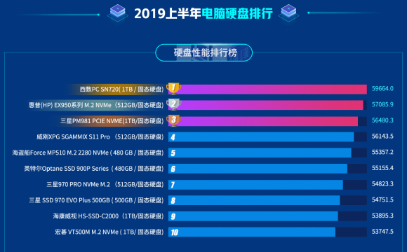 鲁大师2019上半年PC硬盘排行：小容量机械硬盘退出市场！