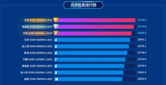 鲁大师2019上半年PC内存排行：8GB内存暴跌70%！