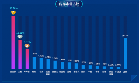 鲁大师2019上半年PC内存排行：8GB内存暴跌70%！