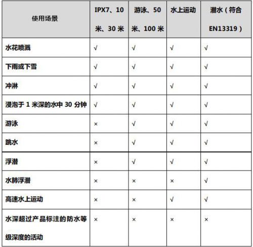 夏季玩水才是正经事？Garmin陪你去浪！