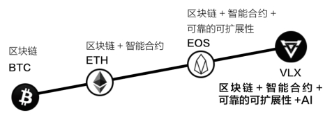 公链治理备受诟病，Velas结合AI让共识更迅速