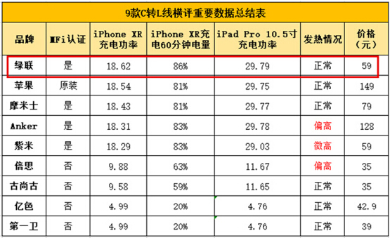 快充已成为趋势，绿联推出一系列配件助推手机充电进入快车道