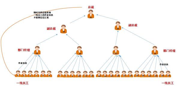 事事明：数字化记录企业核心业务流程的全过程