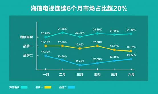 彩电业告别群雄割据，海信发力高端甩开对手