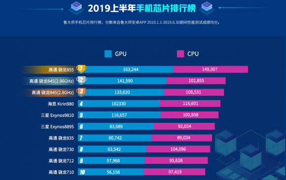 华为nova 5鲁大师跑分曝光：超过27万秒杀骁龙700系！