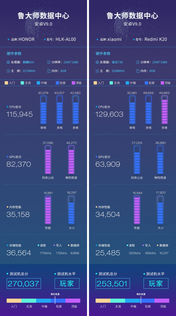 荣耀9X鲁大师跑分曝光：麒麟810跑分超过骁龙730！
