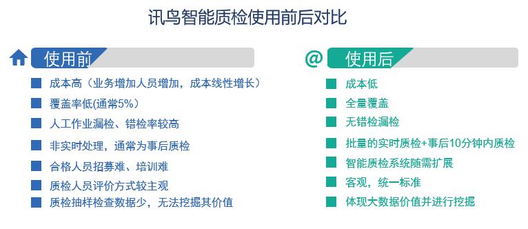 讯鸟智能质检在金融业落地 AI实现客服管理智能升级