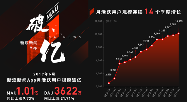 新浪新闻app月活跃用户规模突破1亿