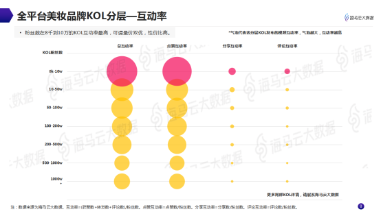 意见领袖美妆带货指南 海马云大数据发布抖音KOL营销报告