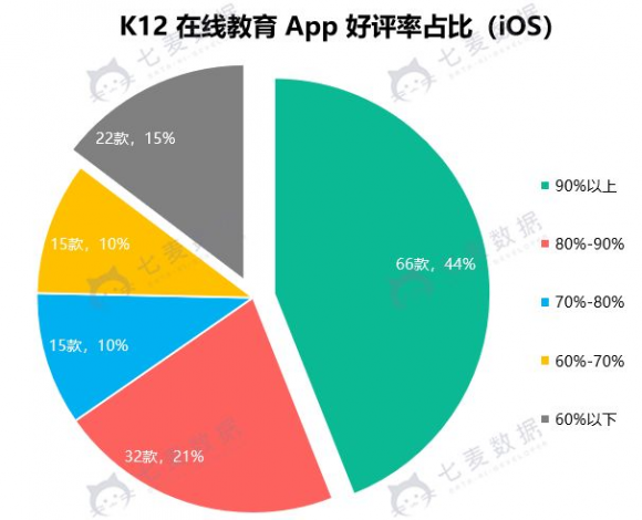 七麦数据发布K12教育行业报告：教育细分行业迅速发展，面临监管大洗牌