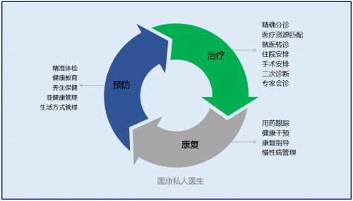 健康中国行动正式定调，国康私人医生持续守护企业和家庭健康