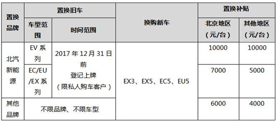 创新商业模式 引领行业势态 北汽新能源上半年销量喜人