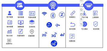 OTA升级：物联网产业的必经之路