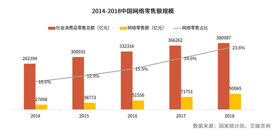 消费需求转型升级 双线购打造零售渠道新形态