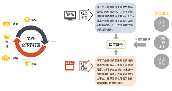 消费需求转型升级 双线购打造零售渠道新形态