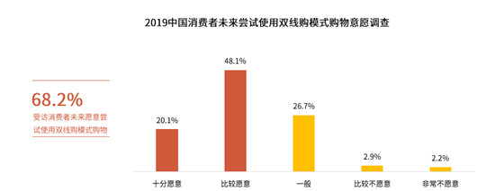 消费需求转型升级 双线购打造零售渠道新形态