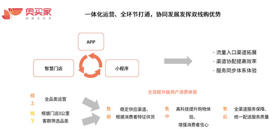 消费需求转型升级 双线购打造零售渠道新形态