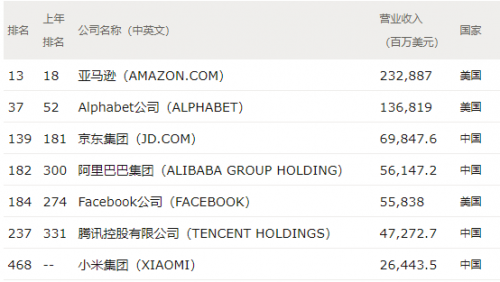 京东位《财富》500强中国互联网第业