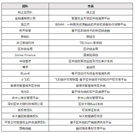 超级链接！域乎食链网成功入围第三届中国区块链开发大赛决赛