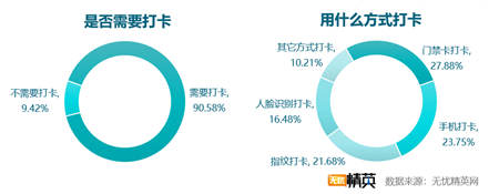 考勤方式越发智能 出勤管理仍需改进