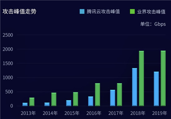 腾讯安全发布上半年DDoS威胁报告 揭秘互联网黑产攻击链