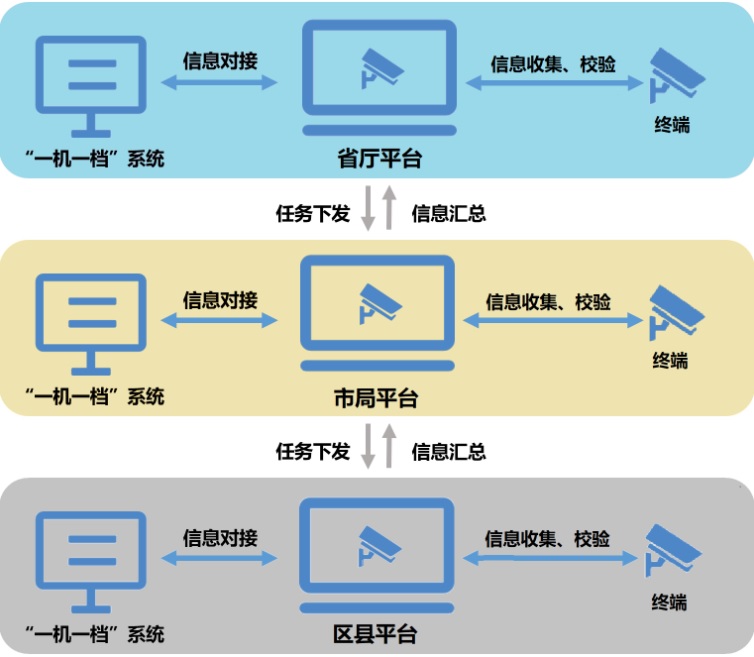 迪普科技为摄像机基础信息采集建档排忧解难