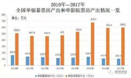 中国院线发展迎来大拐点 苏宁“影城+零售”模式能否突围