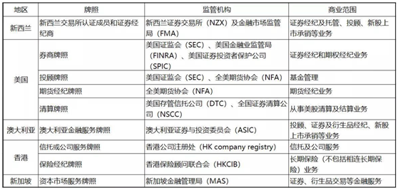 拿下九张金融牌照，老虎证券准备全球孵化“小老虎”