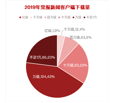 2019全国党报融合传播指数出炉,有米合作客户获佳绩