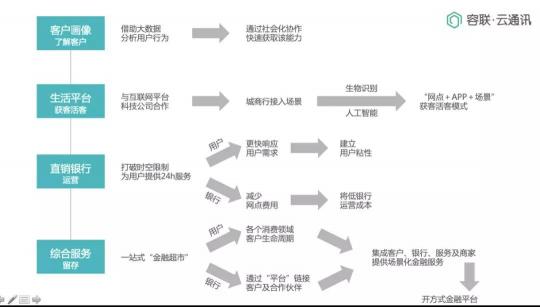 Bank4.0时代 联络中心如何助力城商行科技创新转型