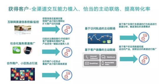 Bank4.0时代 联络中心如何助力城商行科技创新转型