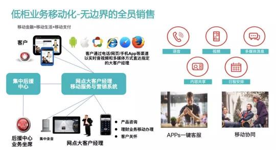 Bank4.0时代 联络中心如何助力城商行科技创新转型