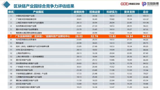 《2019中国区块链产业园发展报告》出炉，广东金融高新区“区块链+”金融科技产业孵化中心居全国前列