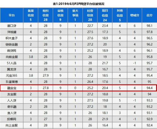 融金宝信披排名稳定，再登6月网贷平台信披榜单前列