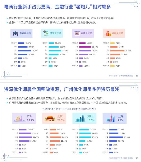 优化师绝不能错过——《2019移动广告优化师发展报告》完整发布!