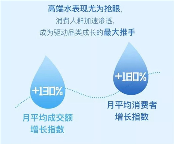 从0到1引爆高端水市场，天猫超级品类日只用了3年