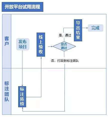 让用户直接对接标注团队 京东数科创造数据标注新玩法