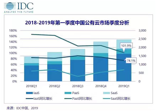 IDC2019Q1云市场排名：华为云位增速第一，5G来了优势明显