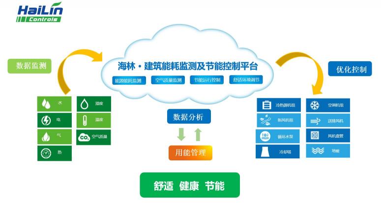 海林节能：智能未来方向 全环境智能控制