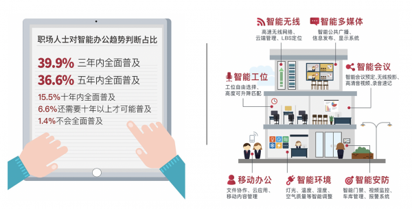 JOS怡和科技联合IFMA中国、知行晓政 发布《2019中国智能办公报告》